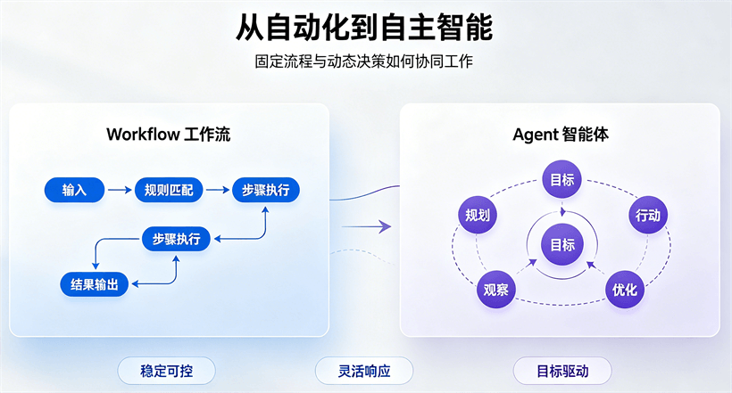 AI Agent vs. Workflow：一张图看懂“自动干活”和“自己思考”的天壤之别配图
